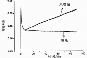 納米碳化硅增強復合材料層合板摩擦磨損性能的方法