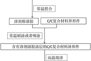 C/C復合材料異形件的凝膠熔滲陶瓷化改性方法