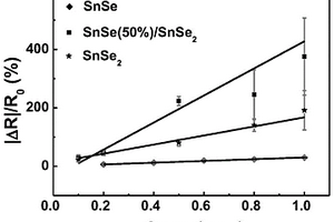 p-n異質結構SnSe/SnSe<sub>2</sub>納米復合材料及其制備方法和應用