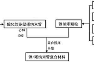 過渡金屬納米粉體/碳納米管復合材料及其制備方法和應用