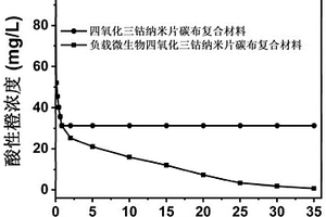 基于片狀柔性碳布的Co<Sub>3</Sub>O<Sub>4</Sub>納米結構微生物復合材料及其制備方法與應用