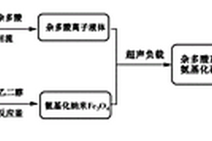 棗糕型結構雜多酸離子液體負載氨基化磁性復合材料、制備方法及應用