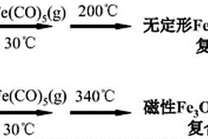 無定形Fe2O3@Cd-MOF和磁性Fe3O4@Cd-MOF納米復合材料及其制備方法