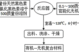 利用天然黑色素合成有機—無機復合材料的方法