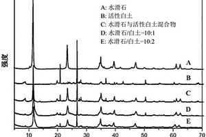 用于PVC熱穩定劑的復合材料及其制備方法