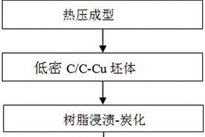 受電弓滑板用C/C-Cu復合材料及制備方法