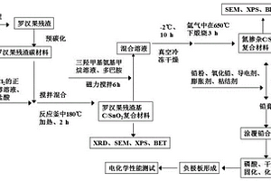 氮摻雜羅漢果殘渣基C/SnO復合材料及制備和應用