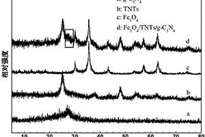 可磁分離TNTs/g-C<sub>3</sub>N<sub>4</sub>納米復合材料的制備方法和應用