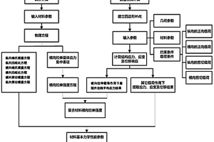 連續纖維增強復合材料基本力學性能參數預測方法