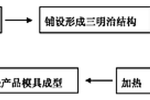 聚合物基麻纤维复合材料制备汽车门板插件的成型工艺