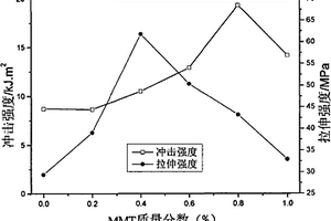 聚丙烯酸酯/蒙脫土復合材料的制備方法