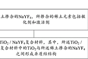TiO2/NaYF4復合材料及其制備方法