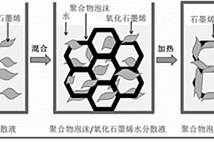 兼備高導熱性和柔韌性的聚合物泡沫/石墨烯復合材料制備方法