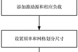 基于線模型復合材料飛機接地網建模與電流分布仿真方法