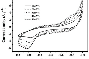 Sn<Sub>2</Sub>O<Sub>3</Sub>納米片/功能化碳納米片復合材料及制備方法