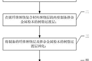 采用電弧噴涂制備ZnAl合金內襯復合材料壓力容器的方法