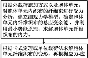 設計平面編織復合材料力學模量的新方法