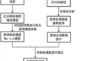 基于Mar-Lin模型的含大損傷飛機復合材料結構剩余強度分析方法