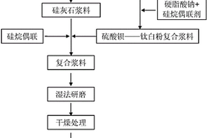 聚丙烯改性用復合材料的制備方法及其產物