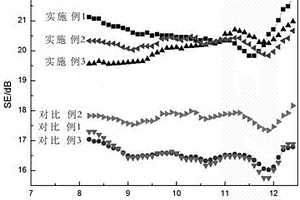 納米級Fe3O4修飾石墨烯包覆的玻璃纖維復合材料及其制備方法