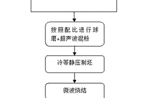 高熵合金顆粒增強的深冷處理鋁基復合材料及其制備方法