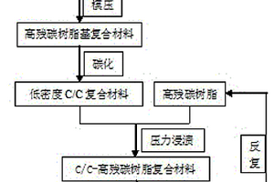 C/C復合材料制備過程機加料屑再利用方法