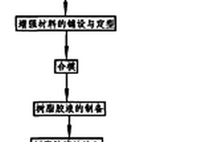 樹脂基復合材料復雜構件的液體模塑熔芯成型工藝