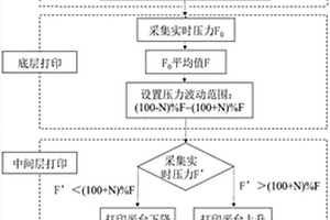 壓力調控的連續纖維復合材料FDM 3D打印方法