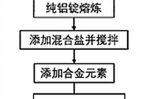 鋁基納米復合材料的制備方法