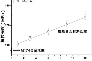 重型柴油發動機用鋁基復合材料的活塞及其制備方法