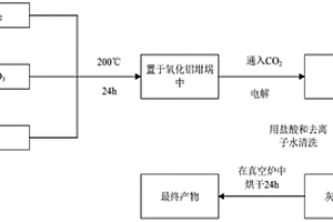 熔鹽電解制備硅碳復合材料的方法