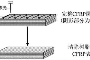 碳纖維復合材料紅外激光表面處理工藝