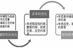 復合材料翼面蒙皮優化設計方法