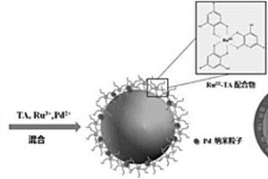 內嵌貴金屬Pd/BiVO<sub>4</sub>@Ru<sup>III</sup>-TA核殼結構納米復合材料的制備方法