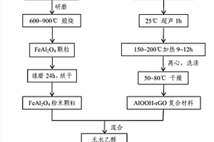 鐵鋁尖晶石復合材料、鐵鋁尖晶石復合材料修飾玻碳電極及其制備方法和應用