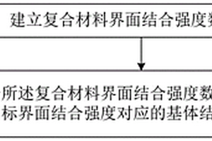 基體結合面粗糙度確定方法及裝置、復合材料加工方法
