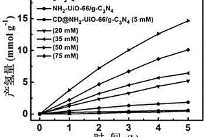 CD@NH<sub>2</sub>-UiO-66/g-C<sub>3</sub>N<sub>4</sub>復合材料的制備及光解水制氫