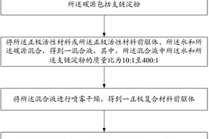正极复合材料及其制备方法