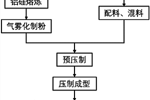 鋁硅/鋁碳化硅梯度復合材料及其制備方法