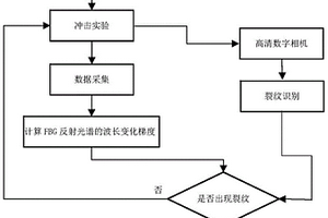 基于光纖光柵傳感的復合材料沖擊裂紋檢測算法