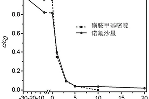 二氧化锰负载金属酞菁复合材料及制备与降解抗生素应用