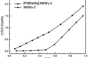 高分子-MOFs復合材料及其制備方法和應用