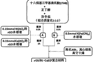 石墨烯鐵氰化鎳鈷納米復合材料的制備方法