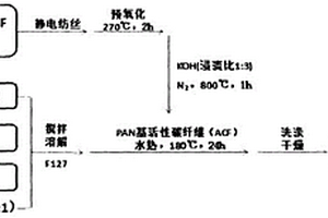 活性碳纖維多孔二硫化鎢納米復合材料的制備方法