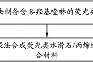 熒光類水滑石/丙烯酸樹脂復合材料的制備方法