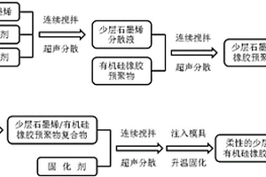 柔性的少層石墨烯/有機硅橡膠復合材料及制備方法