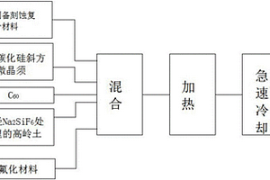 基于富勒烯材料的納米碳化硅微晶須復合材料及制備方法及衍生材料