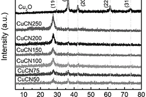 p-n結結構的Cu<sub>2</sub>O@g-C<sub>3</sub>N<sub>4</sub>納米復合材料，合成制備方法及其應用