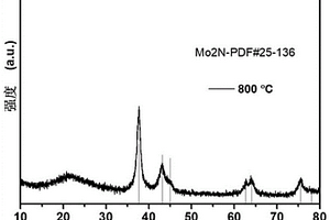 Mo2N/NC復合材料及其制備方法