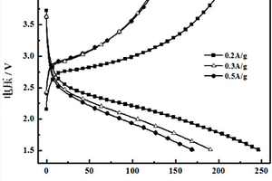 用于鉀硫電池正極的V<sub>2</sub>O<sub>5</sub>/S/PVA復合材料及其電極片的制備方法
